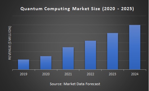 quantum computing market research report